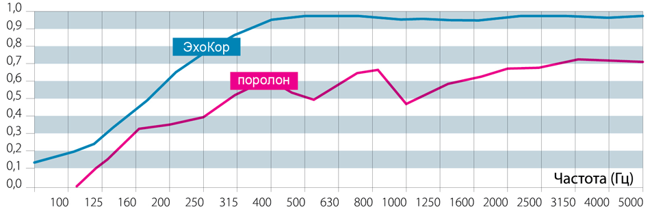 Сравнение  эффективности  звукопоглощения  (толщина 100 мм)